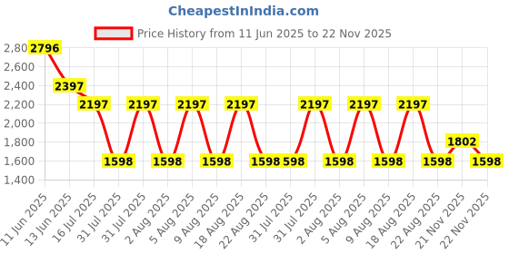myntra.com Pink Fort Polka Dot Printed Tunic with Trousers pink fort Price History Graph from 11 Jun 2025 to 22 Nov 2025
