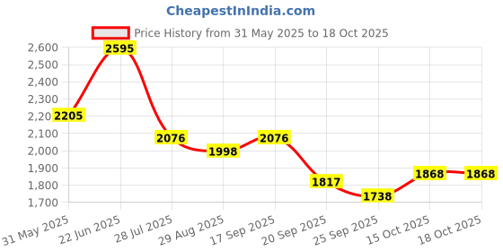 myntra.com Pink Fort Print A-Line Dress pink fort Price History Graph from 31 May 2025 to 18 Oct 2025