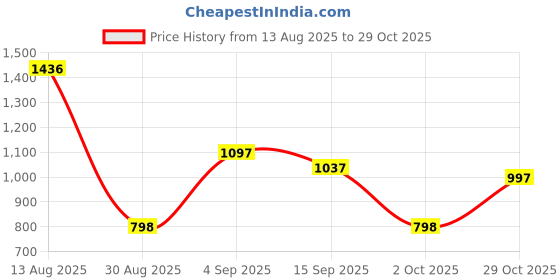 myntra.com Pink Fort Print Cotton Top pink fort Price History Graph from 13 Aug 2025 to 29 Oct 2025