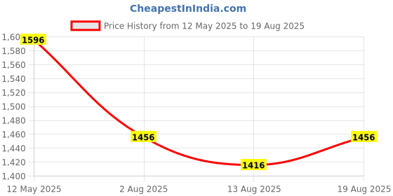 myntra.com Pink Fort Print Mandarin Collar Cotton Top pink fort Price History Graph from 12 May 2025 to 19 Aug 2025