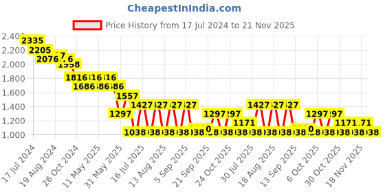 myntra.com Pink Fort Printed Cotton A-Line Dress pink fort Price History Graph from 17 Jul 2024 to 21 Nov 2025