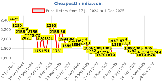 myntra.com Pink Fort Printed Cotton A-Line Midi Dress pink fort Price History Graph from 17 Jul 2024 to 1 Dec 2025