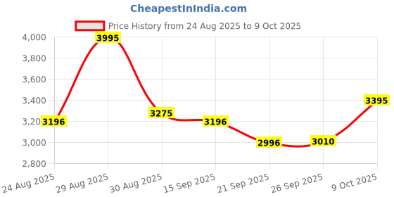 myntra.com Pink Fort Printed Pure Cotton Mandarin Collar Top With Trousers Co-Ords Set pink fort Price History Graph from 24 Aug 2025 to 9 Oct 2025