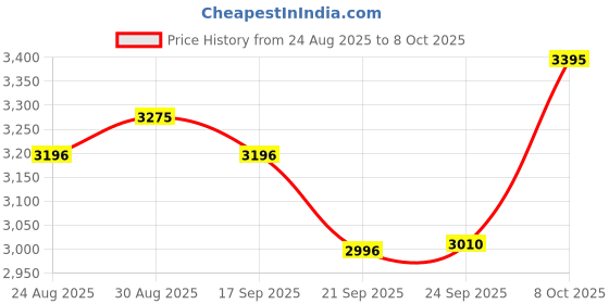 myntra.com Pink Fort Printed Pure Cotton Round Neck Top With Trousers Co-Ords Set pink fort Price History Graph from 24 Aug 2025 to 8 Oct 2025
