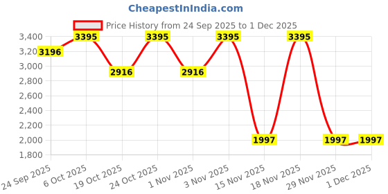 myntra.com Pink Fort Printed Pure Cotton Tunic With Trousers Co-Ords pink fort Price History Graph from 24 Sep 2025 to 30 Nov 2025