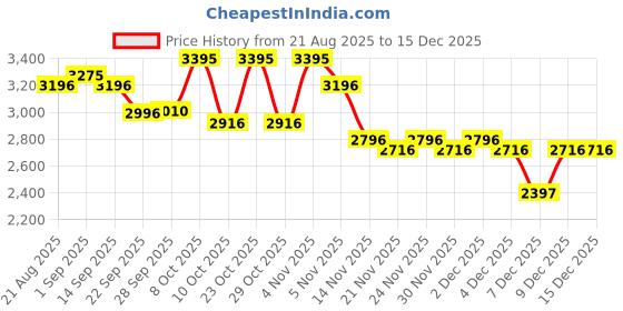 myntra.com Pink Fort Printed Pure Cotton V Neck Top With Trousers Co-Ords Set pink fort Price History Graph from 21 Aug 2025 to 15 Dec 2025