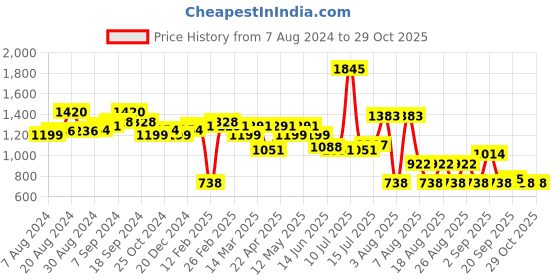 myntra.com Pink Fort Tunic pink fort Price History Graph from 7 Aug 2024 to 29 Oct 2025