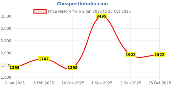 myntra.com Pink Fort V-Neck Pure Cotton Kaftan Dress Comes With A Belt pink fort Price History Graph from 2 Jan 2025 to 24 Oct 2025