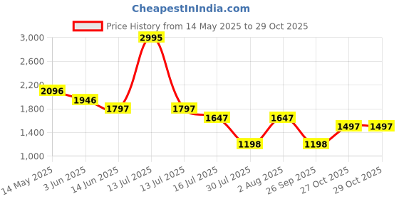 myntra.com Pink Fort Women Co-Ords pink fort Price History Graph from 14 May 2025 to 29 Oct 2025