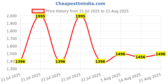 myntra.com Pink Fort Women Cotton Dabu Half Polka Print Top pink fort Price History Graph from 21 Jul 2025 to 21 Aug 2025