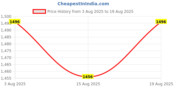 myntra.com Pink Fort Women Cotton Dabu Polka Print Top - Indigo pink fort Price History Graph from 3 Aug 2025 to 19 Aug 2025
