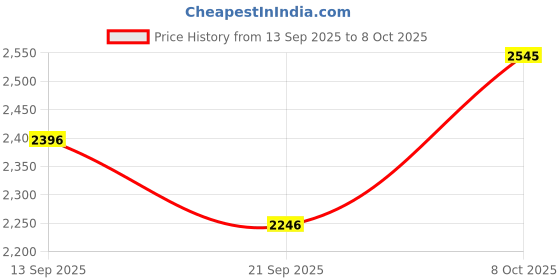 myntra.com Pink Fort Women Floral Print Shirt Collar A-Line Dress pink fort Price History Graph from 13 Sep 2025 to 8 Oct 2025