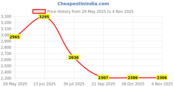 myntra.com Pink Fort Women Off-White Cotton Floral Placement Printed Dress pink fort Price History Graph from 29 May 2025 to 2 Nov 2025