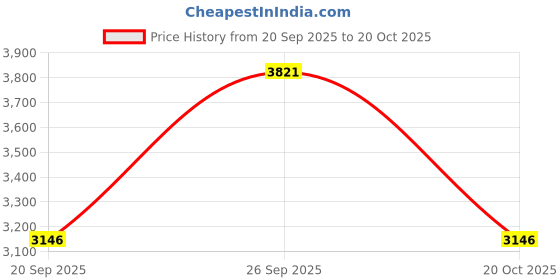 myntra.com Pink Fort Women Pink & Gold Striped Silk Co-ord Set pink fort Price History Graph from 20 Sep 2025 to 20 Oct 2025