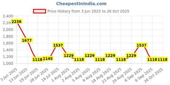 myntra.com Pink Fort Women Rayon Solid Buttoned Midi Dress Blue pink fort Price History Graph from 3 Jun 2025 to 26 Oct 2025