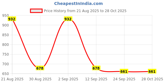 myntra.com Pink Fort Women Rayon Striped Boat Neck Top Green pink fort Price History Graph from 21 Aug 2025 to 28 Oct 2025