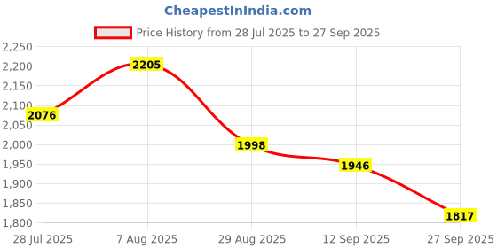 myntra.com Pink Fort Women Yellow Cotton Geometric Printed A-Line Dress pink fort Price History Graph from 28 Jul 2025 to 27 Sep 2025
