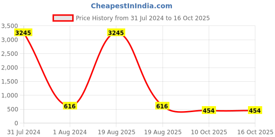 myntra.com rangmayee Pink Gold Print Maxi rangmayee Price History Graph from 31 Jul 2024 to 16 Oct 2025