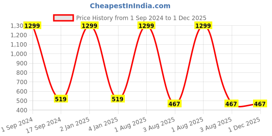 myntra.com Pink Guava Typography Printed Crop Pure Cotton T-shirt pink guava Price History Graph from 1 Sep 2024 to 1 Dec 2025