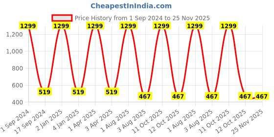 myntra.com Pink Guava Typography Printed Round Neck Oversized Cotton Crop T-shirt pink guava Price History Graph from 1 Sep 2024 to 25 Nov 2025
