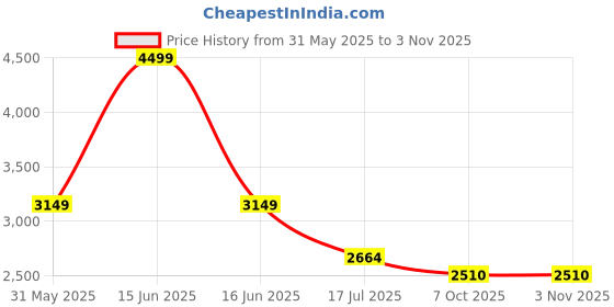 myntra.com PINK LEAF Balloon Dress pink leaf Price History Graph from 31 May 2025 to 2 Nov 2025