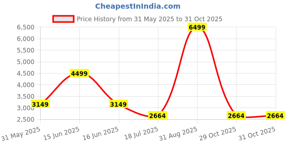 myntra.com PINK LEAF Floral Balloon Dress pink leaf Price History Graph from 31 May 2025 to 31 Oct 2025