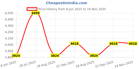myntra.com PINK LEAF Girls Embroidered Thread Work Ready to Wear Lehenga & Blouse With Dupatta pink leaf Price History Graph from 8 Jun 2025 to 19 Nov 2025