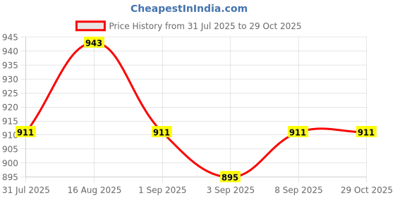 myntra.com PINK MERMAID Floral Print Chiffon Fit & Flare Dress pink mermaid Price History Graph from 31 Jul 2025 to 29 Oct 2025