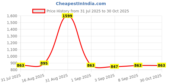 myntra.com PINK MERMAID Floral Print Cold-Shoulder Fit & Flare Dress pink mermaid Price History Graph from 31 Jul 2025 to 29 Oct 2025