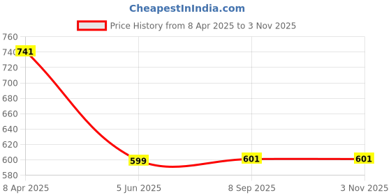myntra.com PINK MERMAID Girl Striped Round Neck Sleeveless Fit & Flare Dress pink mermaid Price History Graph from 8 Apr 2025 to 2 Nov 2025