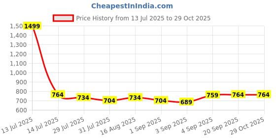 myntra.com PINK MERMAID Girls Floral Print Fit & Flare Dress pink mermaid Price History Graph from 13 Jul 2025 to 28 Oct 2025