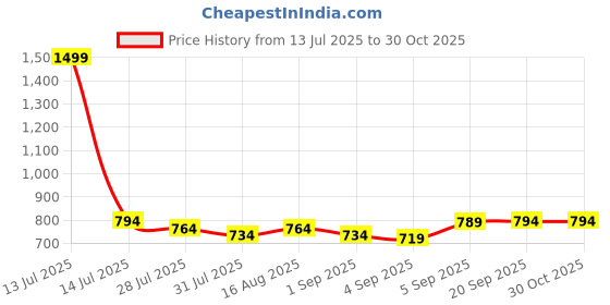myntra.com PINK MERMAID Girls Floral Print Puff Sleeve Cotton A-Line Dress pink mermaid Price History Graph from 13 Jul 2025 to 29 Oct 2025