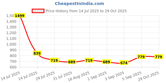 myntra.com PINK MERMAID Girls Floral Printed Bow Sleeveless Fit & Flare Dress pink mermaid Price History Graph from 14 Jul 2025 to 29 Oct 2025