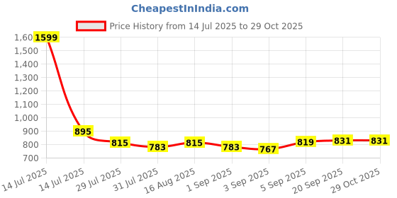 myntra.com PINK MERMAID Girls Floral Printed Sleeveless Cotton Fit & Flare Dress With Bow pink mermaid Price History Graph from 14 Jul 2025 to 29 Oct 2025