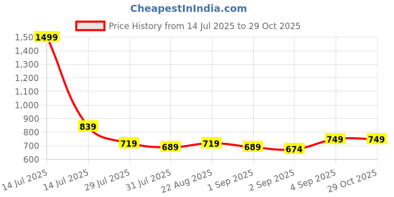 myntra.com PINK MERMAID Girls Polka Dot Print A-Line Dress pink mermaid Price History Graph from 14 Jul 2025 to 29 Oct 2025