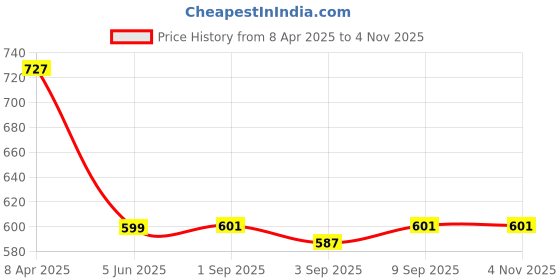 myntra.com PINK MERMAID Girls Printed Bow Detail Fit & Flare Dress pink mermaid Price History Graph from 8 Apr 2025 to 3 Nov 2025