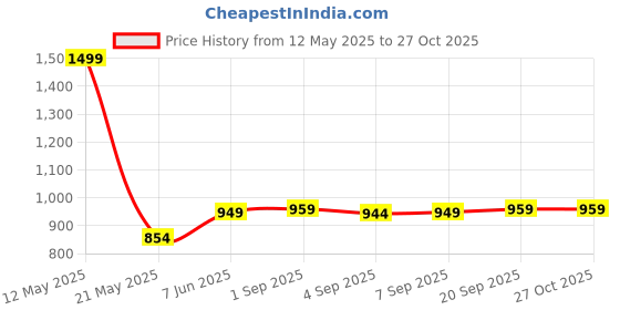 myntra.com PINK MERMAID Girls Printed Fit & Flare Dress pink mermaid Price History Graph from 12 May 2025 to 27 Oct 2025