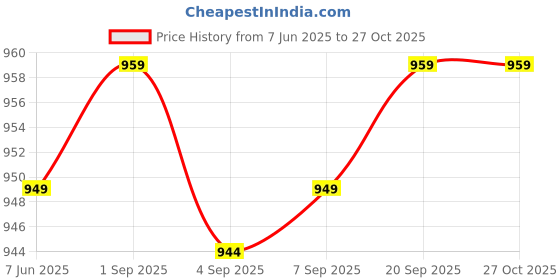 myntra.com PINK MERMAID Girls Printed Fit & Flare Dress pink mermaid Price History Graph from 7 Jun 2025 to 27 Oct 2025