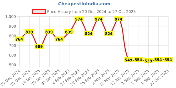 myntra.com PINK MERMAID Print A-Line Dress pink mermaid Price History Graph from 20 Dec 2024 to 27 Oct 2025