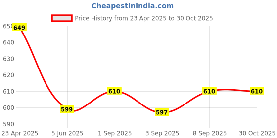myntra.com PINK MERMAID Print Fit & Flare Dress pink mermaid Price History Graph from 23 Apr 2025 to 30 Oct 2025