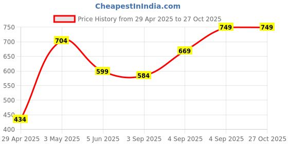 myntra.com PINK MERMAID Print Fit & Flare Dress pink mermaid Price History Graph from 29 Apr 2025 to 27 Oct 2025