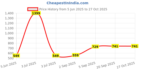 myntra.com PINK MERMAID Print Fit & Flare Dress pink mermaid Price History Graph from 5 Jun 2025 to 26 Oct 2025