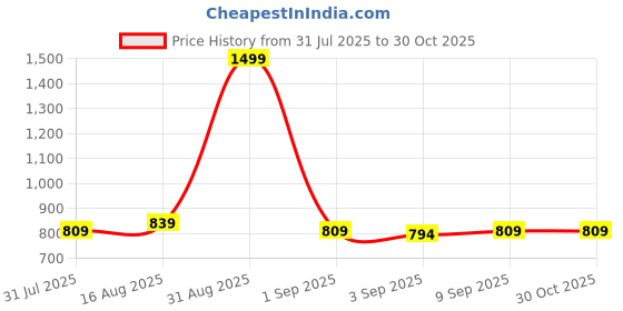 myntra.com PINK MERMAID Striped Linen Shirt Dress pink mermaid Price History Graph from 31 Jul 2025 to 30 Oct 2025