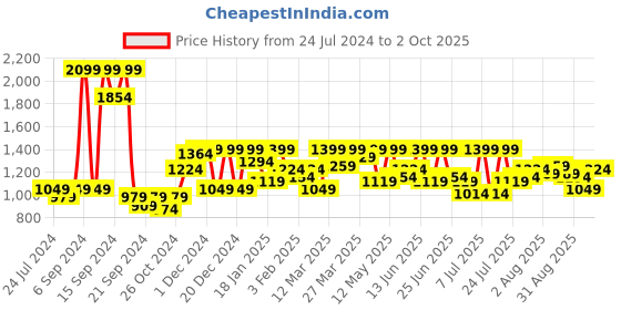 myntra.com Pink Paprika by SASSAFRAS Back Tie-Dori Fit & Flare Midi Dress pink paprika by sassafras Price History Graph from 24 Jul 2024 to 2 Oct 2025