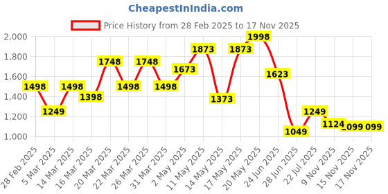 myntra.com Pink Paprika by SASSAFRAS Floral Print Flared Sleeve Fit & Flare Dress pink paprika by sassafras Price History Graph from 28 Feb 2025 to 15 Nov 2025