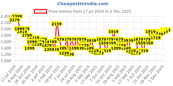 myntra.com Pink Paprika by SASSAFRAS Floral Print Shoulder Straps Layered Fit & Flare Midi Dress pink paprika by sassafras Price History Graph from 17 Jul 2024 to 2 Dec 2025