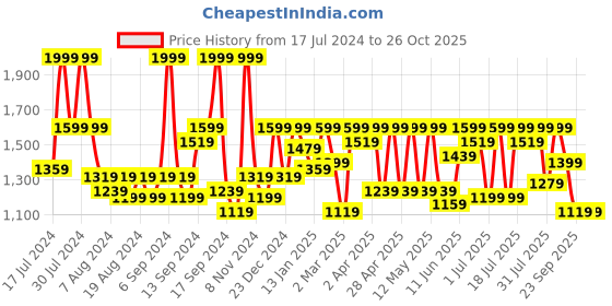myntra.com Pink Paprika by SASSAFRAS Green Tropical Printed Belted Shirt Dress pink paprika by sassafras Price History Graph from 17 Jul 2024 to 26 Oct 2025