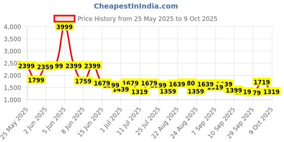 myntra.com Pink Paprika by SASSAFRAS Peterpan Collar Top With Flared Trouser pink paprika by sassafras Price History Graph from 25 May 2025 to 6 Oct 2025