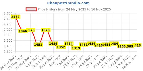 myntra.com pink paprika by sassafras Pink Paprika by SASSAFRASWomen Ethnic Motifs Print Tie-Up Neck Maxi Dress pink paprika by sassafras Price History Graph from 24 May 2025 to 16 Nov 2025