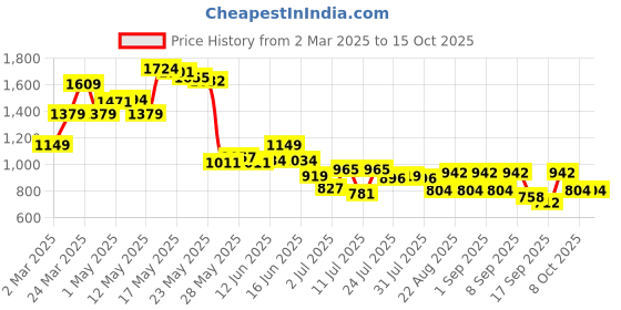 myntra.com Pink Paprika by SASSAFRAS Polka Dot Print Fit & Flare Dress pink paprika by sassafras Price History Graph from 2 Mar 2025 to 15 Oct 2025